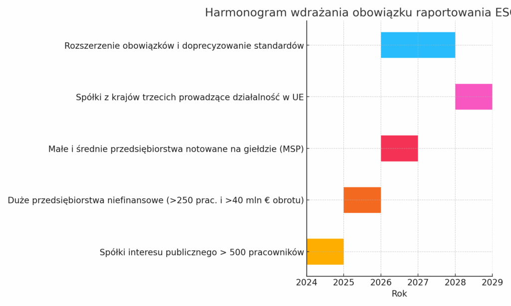 Harmonogram wdrażania obowiązku ESG