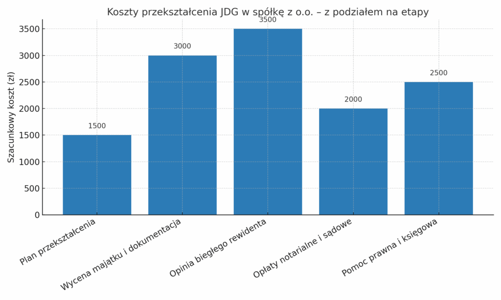 szacunkowe koszty przekształcenia jednoosobowej działalności gospodarczej (JDG) w spółkę z o.o.